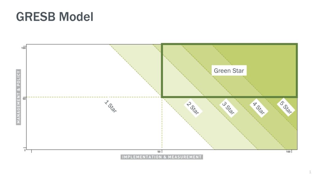 GRESB Model GRESB Model