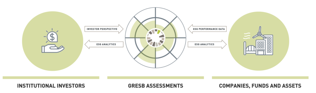 GRESB Assessment GRESB Assessment