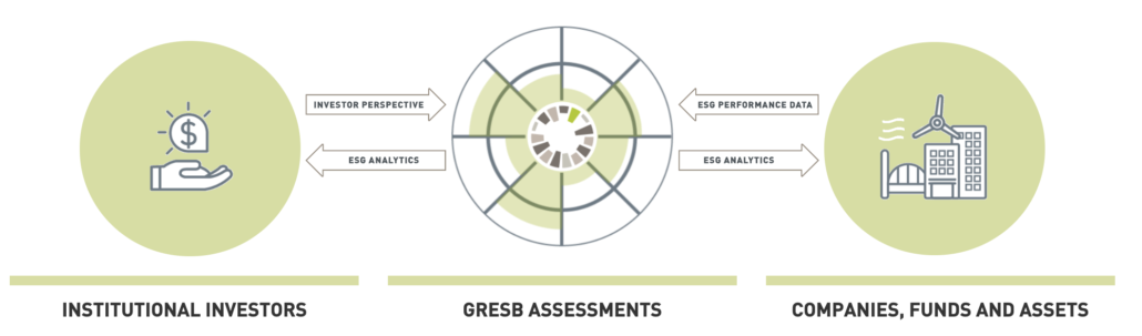 GRESB Assessment